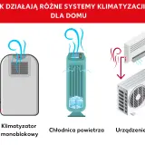 Ilustracja przedstawia różne rodzaje klimatyzacji: klimatyzator monoblokowy, chłodnicę powietrza i urządzenie typu split.