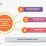 Schemat wyjaśnia oświadczenia do umowy najmu okazjonalnego: najemcy o poddaniu się egzekucji, wskazaniu lokalu i oświadczenie właściciela innego lokalu.