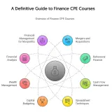 A diagram illustrating finance CPE courses, covering topics like Financial Analysis, Wealth Management, and what is CPE, with a central money bag icon.