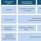 Tabela porównująca rodzaje urlopów: porozumienie stron, wypowiedzenie, brak wypowiedzenia. Różne przyczyny, sposoby, okresy i możliwości odwołania.