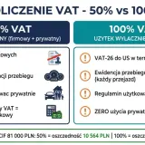 Porównanie odliczenia VAT 50% vs 100%. 50% VAT: brak formalności, brak ewidencji przebiegu. 100% VAT: VAT-26, ewidencja przebiegu dla celów vat.