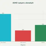 Wykres słupkowy pokazuje, że 50% dorosłych ma tylko ADHD, 20% tylko autyzm, a 30% ma AUDHD (połączenie ADHD i autyzmu).