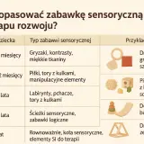 Tabela pokazuje, jak dopasować zabawki sensoryczne do wieku dziecka: od gryzaków dla niemowląt po zestawy SI dla starszych.