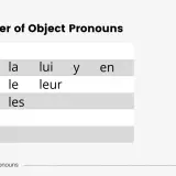 Tabela z francuskimi zaimkami akcentowanymi: me, te, se, nous, vous, la, le, lui, leur, les, y, en.