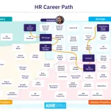 Ścieżka kariery HR: od HR Business Partner do CHRO. Schemat pokazuje różne role, od specjalistów po liderów strategicznych.