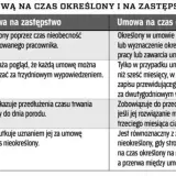 Umowa na zastępstwo czy warto? Poznaj zalety i wady tego rozwiązania