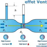 Illustration de l'effet Venturi : un fluide circule dans un tube dont la section diminue, augmentant sa vitesse et diminuant sa pression.
