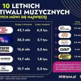 Największe festiwale elektroniki: Polska vs. świat wybierz swój!