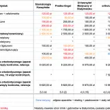 Tabela porównuje, ile kosztuje aparat na zęby w różnych klinikach w Białymstoku. Ceny wahają się od 900 zł do 3000 zł za aparat.