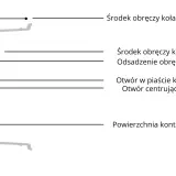 Schemat przekroju felgi z zaznaczonymi elementami: środek obręczy koła, otwór centrujący, powierzchnia kontaktu. Określenie średnica koła jest kluczowe.