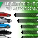 Le auto elettriche con più autonomia: una rossa da 840 km, una grigia/nera da 770 km, una blu da 610 km, una nera da 580 km.