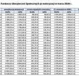 Tabela pokazuje, dlaczego od marca 2026 waloryzacja emerytur będzie niższa. Różnice w kwotach brutto i netto dla różnych emerytur.
