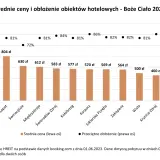 Ile kosztuje noc w hotelu? Sprawdź ceny w Polsce i oszczędzaj