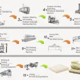 Schemat przedstawia proces produkcji tofu: od przygotowania soi, przez gotowanie, prasowanie, krojenie, chłodzenie, aż po pakowanie.