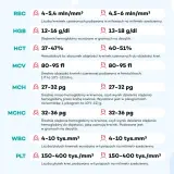 Tabela z normami badań krwi: RBC, HGB, HCT, MCV, MCH, MCHC, WBC, PLT.