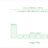 Comparaison vente classique (350k€) et viager libre : un bouquet puis des rentes viagères à vie. La perception dépend de la durée de vie.
