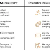 Porównanie audytu energetycznego budynku i świadectwa. Audyt to doradztwo, analiza i raport, świadectwo to informacja i wskaźniki.