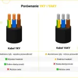 Porównanie kabli YKY i YAKY. YKY z miedzianymi żyłami, trwały i elastyczny, ale droższy. YAKY z aluminiowymi żyłami, tańszy, ale mniej trwały i elastyczny. Jaki przewód do zasilania domu?
