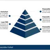 Die 5 Stufen der finanziellen Freiheit: Von Abhängigkeit bis Fat FIRE, die Definition von finanzieller Freiheit umfasst verschiedene Grade der Unabhängigkeit.