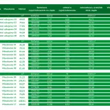 Tabela z danymi o zużyciu energii i współczynniku przenikania ciepła dla lokali usługowych i mieszkań.