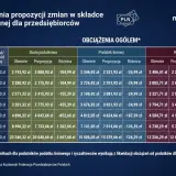 Porównanie składki zdrowotnej: podatek liniowy vs. ryczałt. Tabela pokazuje zmiany w obciążeniach dla przedsiębiorców przy różnych dochodach.