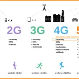 Ewolucja sieci komórkowych: 1G, 2G, 3G, 4G i 5G. Co to jest 5G? To przyszłość mobilnego internetu, oferująca błyskawiczne prędkości i nowe możliwości.
