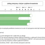 Schemat postępowania z lekami przeciwzakrzepowymi, jak dabigatran, po zabiegu z dużym ryzykiem krwawienia.