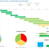 Dashboard di progetto con timeline, grafici a torta per stato e priorità attività, e barre per budget e elementi in attesa. Il calcolo incidenza percentuale è visibile nel completamento del progetto (72%).