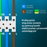 Schemat podłączenia włącznika światła 3 kable: przewód fazowy (L), neutralny (N) i ochronny (PE) do kostki elektrycznej.