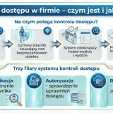 System kontroli dostępu: identyfikacja, autoryzacja (sprawdzenie uprawnień) i rejestracja zdarzeń.