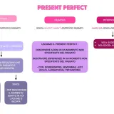 Schema sul **present perfect**: forme affermativa, negativa, interrogativa e usi con "for/since".