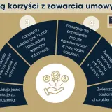 Umowa NDA zapewnia jasne sankcje, chroni cenne informacje, przyspiesza egzekwowanie i buduje zaufanie.