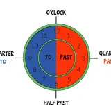 Orologio didattico che mostra "TO" e "PAST" per imparare a leggere l'ora in inglese.
