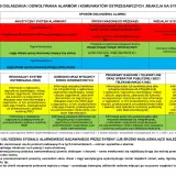 Tabela informuje, jak wyłączyć alarm w samochodzie, opisując sygnały alarmowe i sposoby komunikacji.