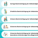Übersicht der Pflegegrade: Von geringer Beeinträchtigung bis zu schwerster mit besonderen Anforderungen. Die Einstufung hilft bei der Frage, welcher Pflegegrad bei Palliativpatienten relevant ist.