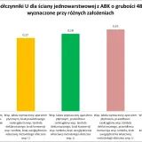 Wykres słupkowy porównuje współczynniki U (przenikalność cieplna) dla ściany jednowarstwowej z ABK 48cm, pokazując różnice w zależności od założeń obliczeniowych.
