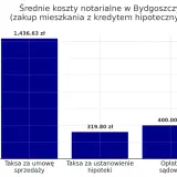 Wykres przedstawia średnie koszty notarialne w Bydgoszczy przy zakupie mieszkania z kredytem hipotecznym. Najwyższa jest taksa za umowę sprzedaży (1436,63 zł). Sprawdź notariusz bydgoszcz cennik.
