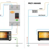 Schemat pokazuje, co to jest różnicówka: chroni przed porażeniem, gdy prąd ucieka do ziemi (awaria).
