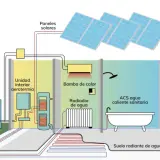 Diagrama ilustra como funciona un aerotermo: unidad exterior, interior, bomba de calor, radiador, suelo radiante y paneles solares para ACS.