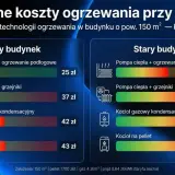 Porównanie kosztów ogrzewania: nowy vs stary budynek. Kocioł gazowy kondensacyjny jest droższy od pompy ciepła.