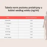 Tabela norm prolaktyny u kobiet według wieku. Kiedy badać prolaktynę? Sprawdź normy dla noworodków, dzieci i dorosłych.