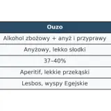 Tabela porównująca Ouzo i Tsipouro, dwa rodzaje greckiego alkoholu: skład, smak, moc i pochodzenie.
