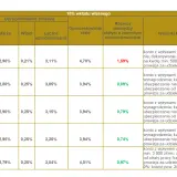 Tabela porównuje oprocentowanie stałe i zmienne kredytów w różnych bankach. Bank Millenium oferuje oprocentowanie stałe 4,70%.