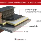 Warstwy dachu płaskiego: strop, izolacja przeciwwilgociowa, termoizolacja, papa wierzchniego krycia.