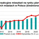 Kiedy mieszkania stanieją? Prognozy cen i rady dla kupujących.