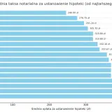 Wykres słupkowy pokazuje średnie opłaty notarialne za ustanowienie hipoteki w różnych miastach Polski. Cennik opłat notarialnych różni się w zależności od lokalizacji, od 246 zł w Białymstoku do 442,80 zł w Toruniu.