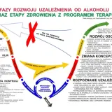 Cykl uzależnienia od alkoholu i drogi do trzeźwości. Schemat pokazuje fazy choroby, od picia towarzyskiego do śmierci, oraz etapy zdrowienia, od rozpoznania do samorealizacji. Toksyczny ojciec alkoholik często tkwi w fazie chronicznej.