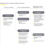 Schemat przedstawia etapy wdrożenia usługi JPK_CIT, od analizy po wdrożenie i dostosowanie.