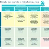 Tabla comparativa de cinco fórmulas para convertir vivienda en renta, incluyendo hipoteca inversa, con detalles sobre beneficios fiscales y destino para herederos.