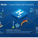 Grafika przedstawia program "Wodór – Czyste Paliwo dla Przyszłości" PGNiG, ilustrując projekty: Hydra Tank, Energetyka, InGrid, New Fuel Lab i Magazynowanie wodoru.